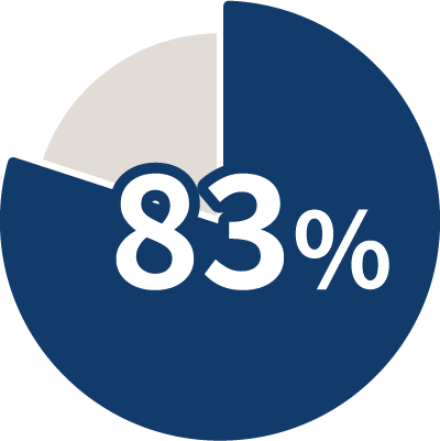 83.0%